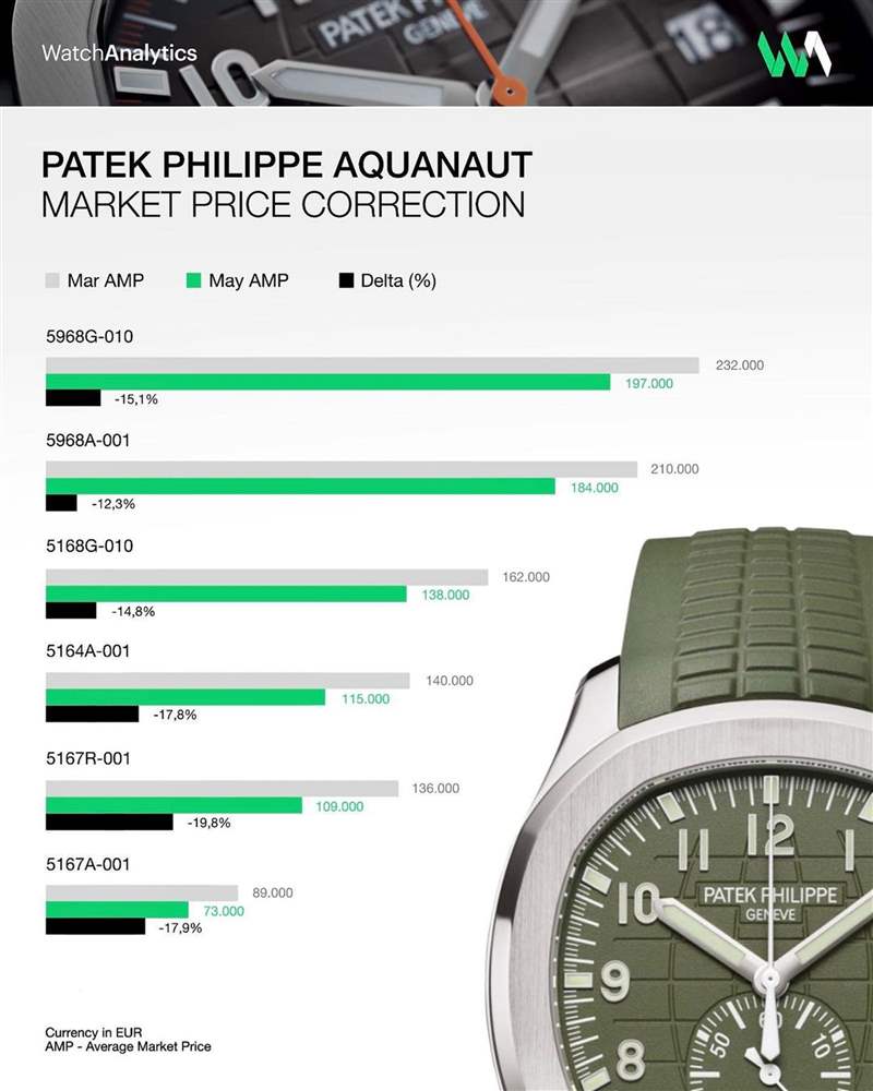 Patek Philippe 六款Aquanaut爆款自從2022年1月以來綜合的價格走向。 （IG@Watchanalytics）