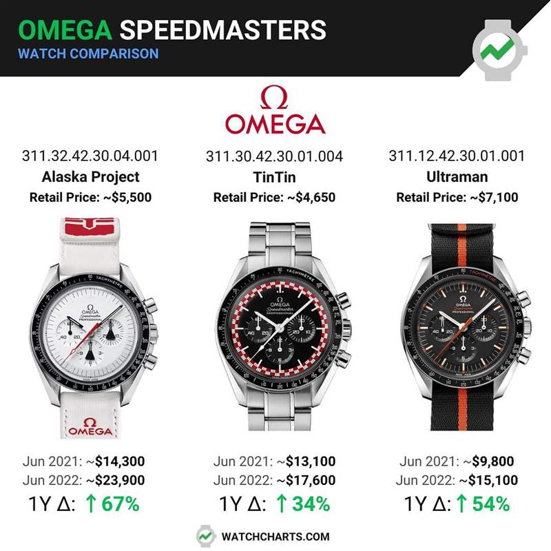 OMEGA 3只已停產的絕版超霸手表最新行情（IG@watchcharts）