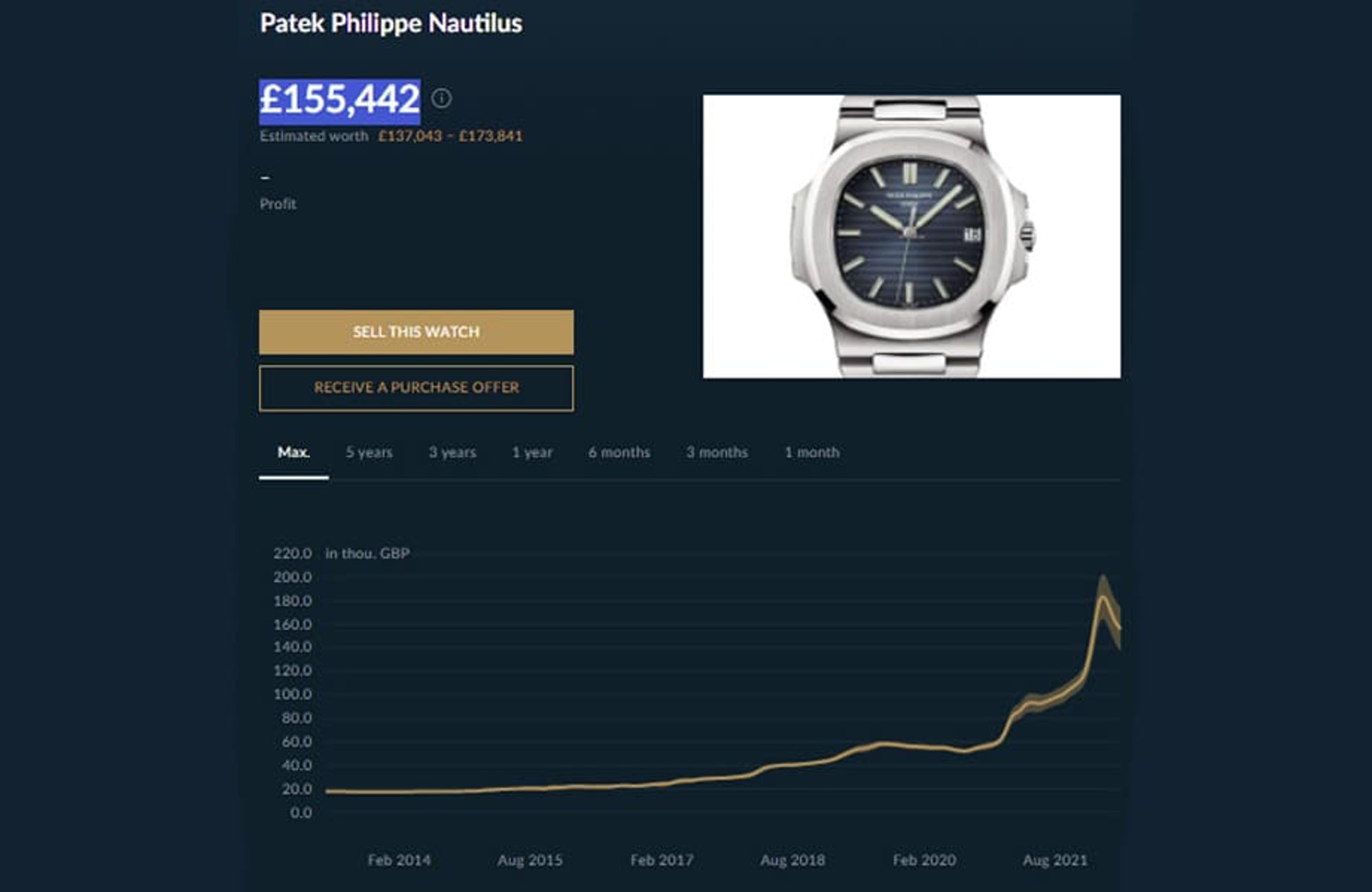 PP金鷹5711/1A近年二級市場價格走勢圖。 （Source：Chrono24）