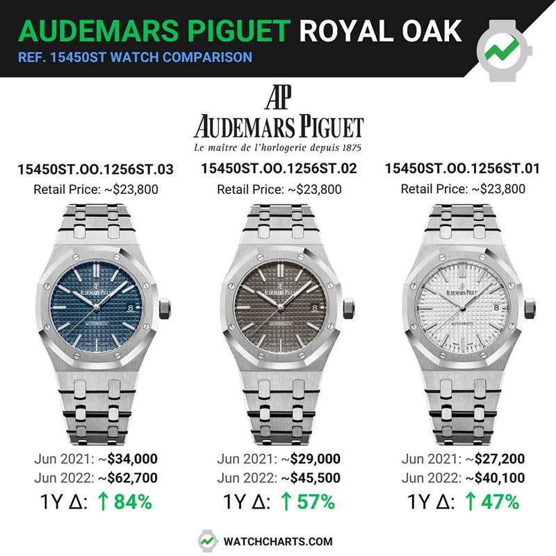 由WatchCharts調查到的資料顯示，15450ST三種面盤顏色中以最能代表RO精神的藍色款式行情最好，它比灰面款式身價高出2萬美金，更比銀面款式身價多2萬3千美金左右。（Source：IG@audemarspiguet）