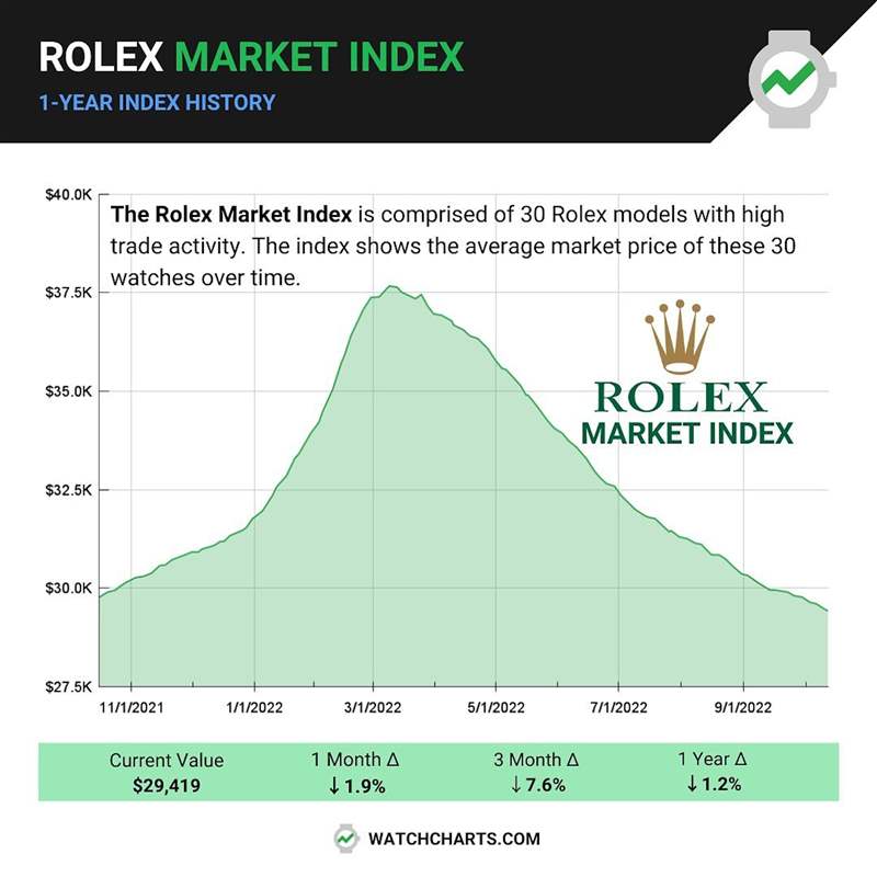 Rolex 勞力士熱門表過(guò)去一年行情趨勢(shì)（Source：WatchCharts）