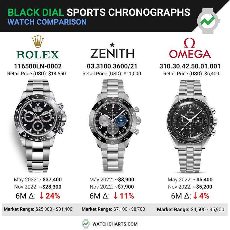 ROLEX、OMEGA、ZENITH 三款熱門不銹鋼運(yùn)動手表最新行情比較（IG@watchcharts）