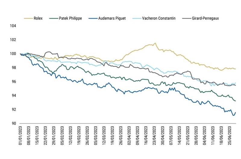 大摩：勞力士、AP和PP等大品牌熱門表二級市場價格還有下跌空間-復(fù)刻表