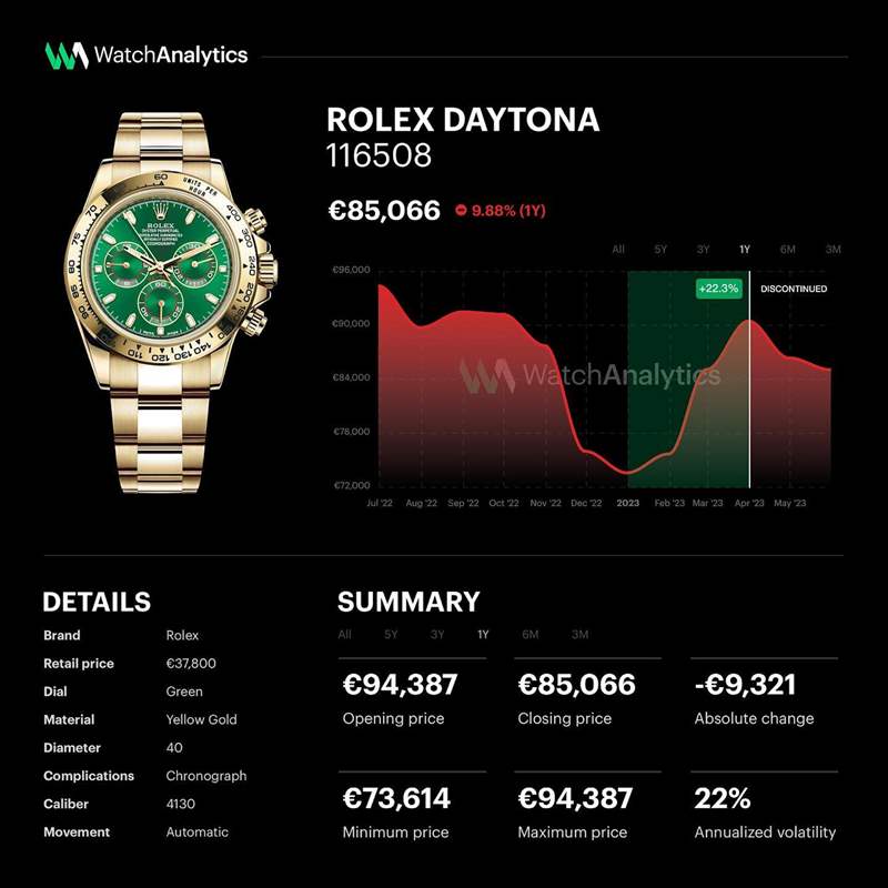 ROLEX綠金迪停產(chǎn)后最新行情勞力士Daytona 116508先升后回落10%-復(fù)刻表