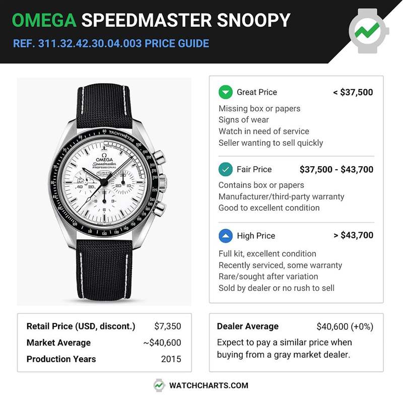 OMEGA｜第2代超霸史努比登月手表最新行情限量1970只升幅達(dá)450%-復(fù)刻表