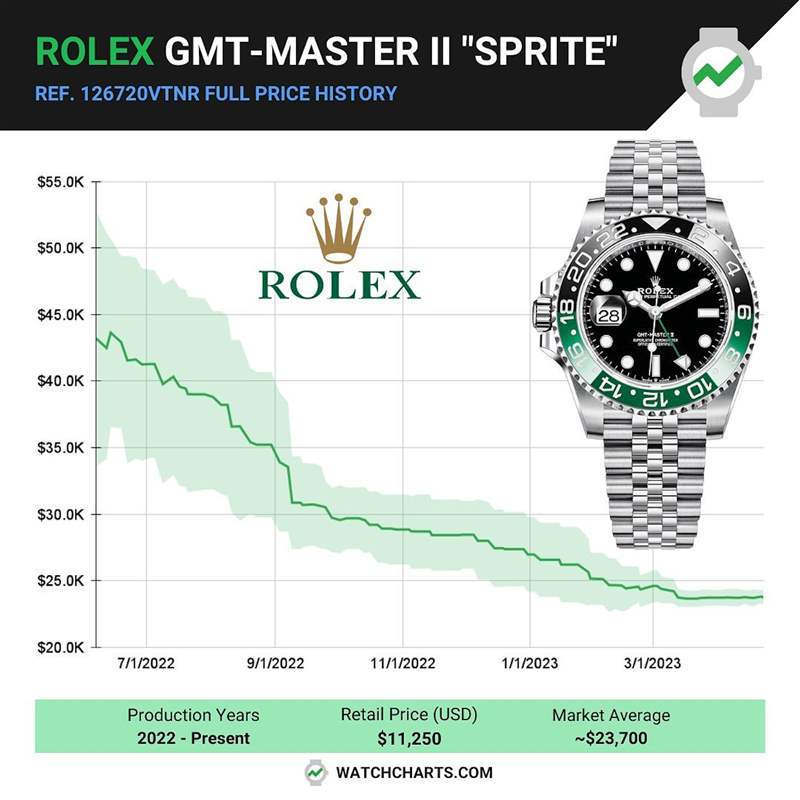 GMT-Master II 126720VTNR在2022年剛進入二級市場時，溢價率馬上飆高到290%，但是過去一年穩步下降，目前國外報價約為23,700美金，溢價率還是超過100%。 （IG@watchcharts）