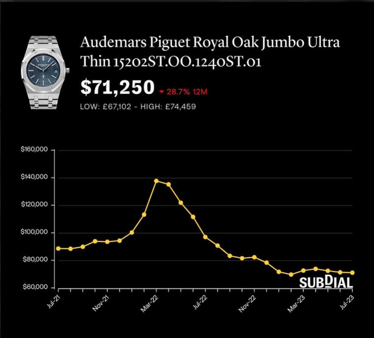 為什么PP、AP、勞力士熱門表價格下跌但溢價率仍高？-復刻表