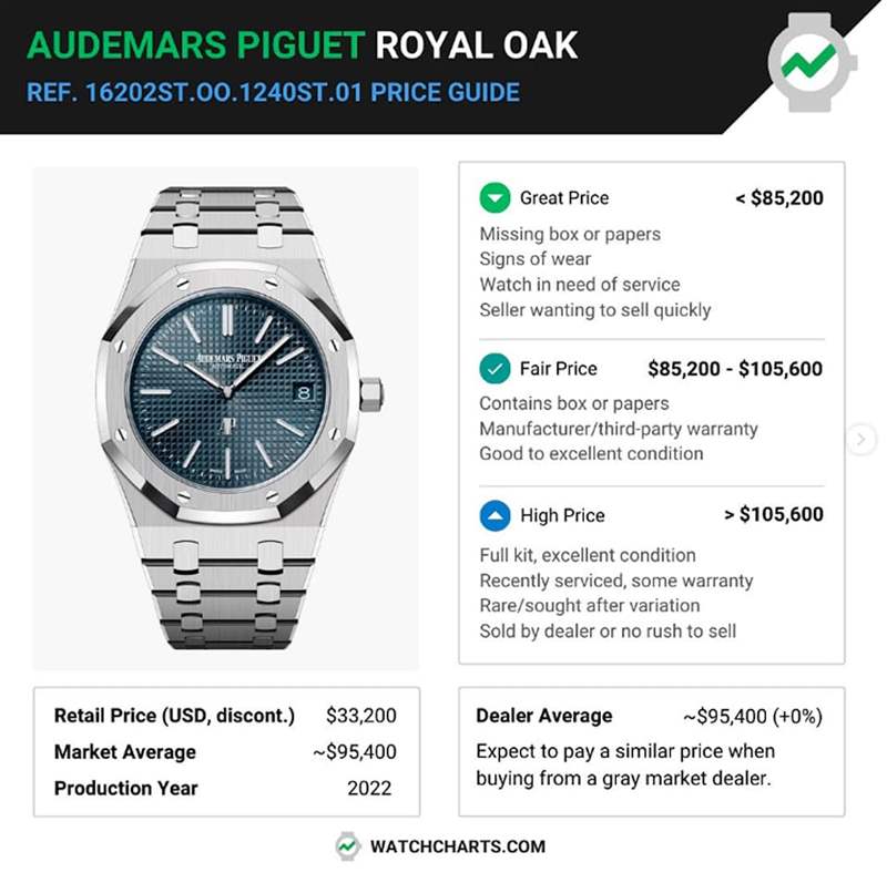 16202ST.OO.1240ST.01在2023年五月時,國外平均報價還在104,800美金(約合港幣82萬),過了三個月后,手表的身價又持續往下掉了一些。 (AUDEMARS PIGUET官網) AP皇家橡樹Jumbo16202ST手表最新行情溢價驚人堪稱運動表天花板-復刻表